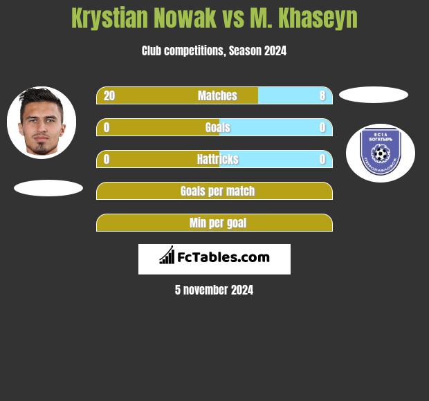 Krystian Nowak vs M. Khaseyn h2h player stats