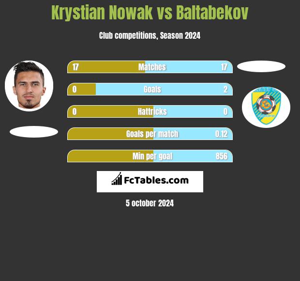 Krystian Nowak vs Baltabekov h2h player stats