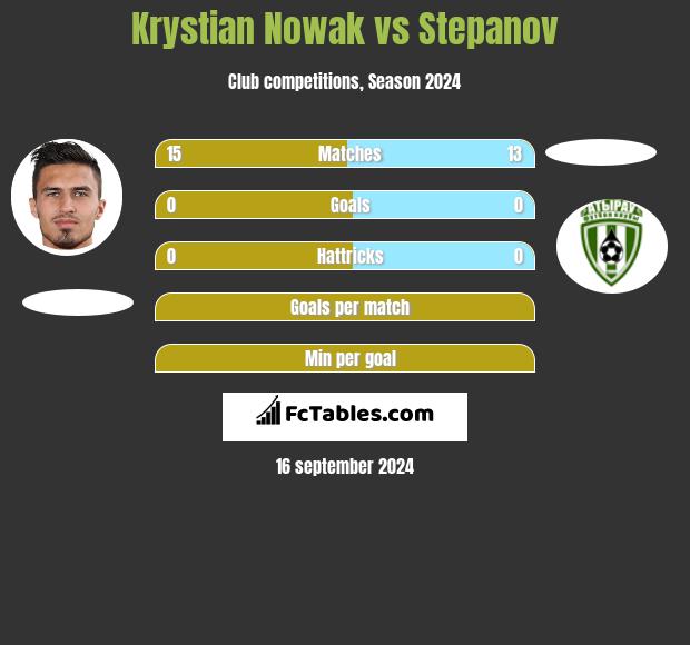 Krystian Nowak vs Stepanov h2h player stats