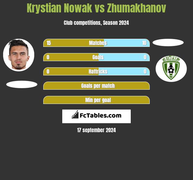 Krystian Nowak vs Zhumakhanov h2h player stats