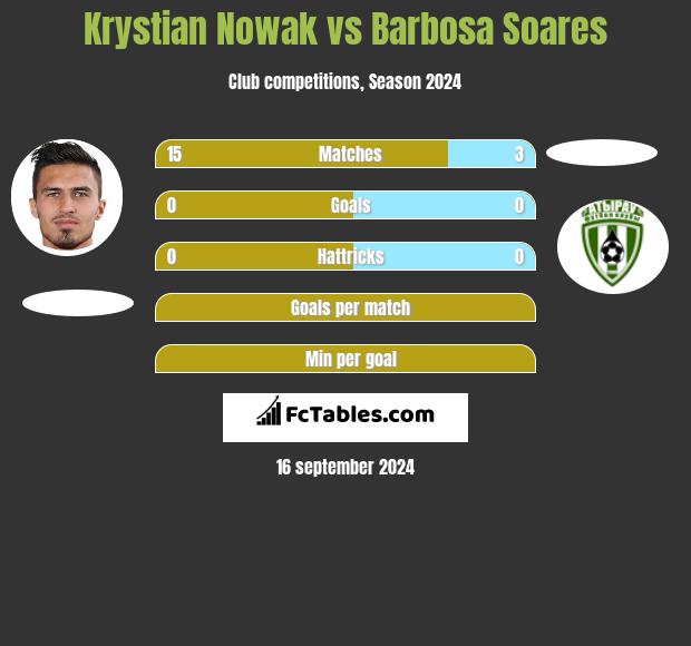 Krystian Nowak vs Barbosa Soares h2h player stats