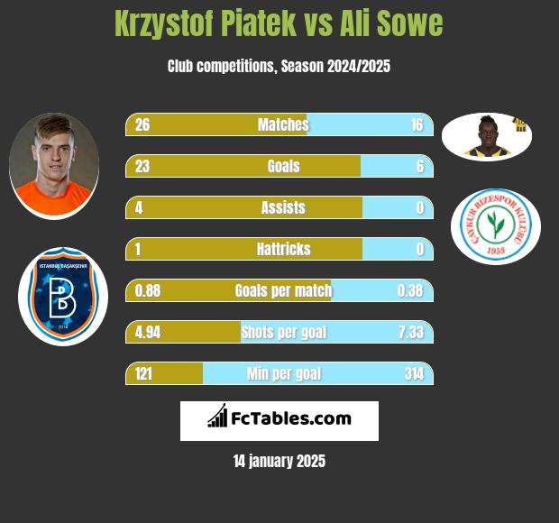 Krzystof Piatek vs Ali Sowe h2h player stats