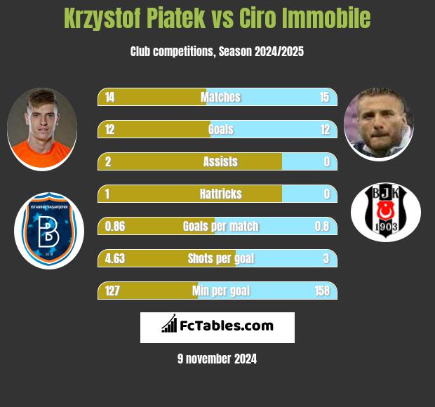 Krzystof Piatek vs Ciro Immobile h2h player stats