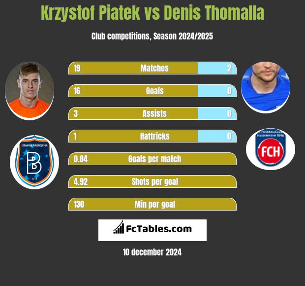 Krzystof Piatek vs Denis Thomalla h2h player stats