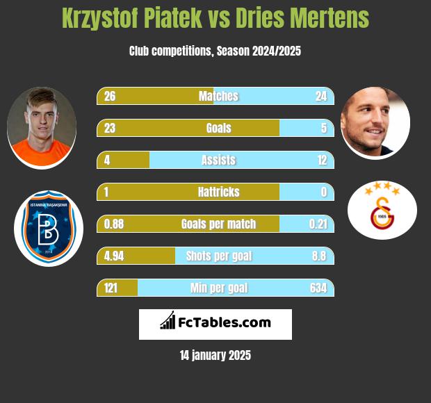 Krzystof Piatek vs Dries Mertens h2h player stats