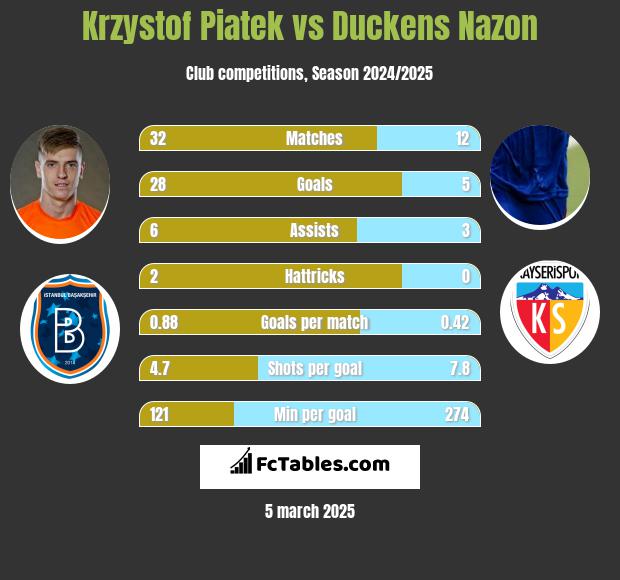 Krzystof Piatek vs Duckens Nazon h2h player stats