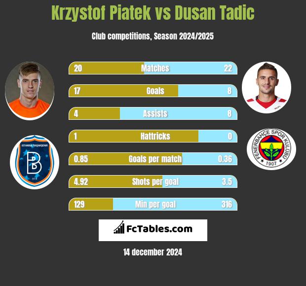 Krzystof Piatek vs Dusan Tadic h2h player stats