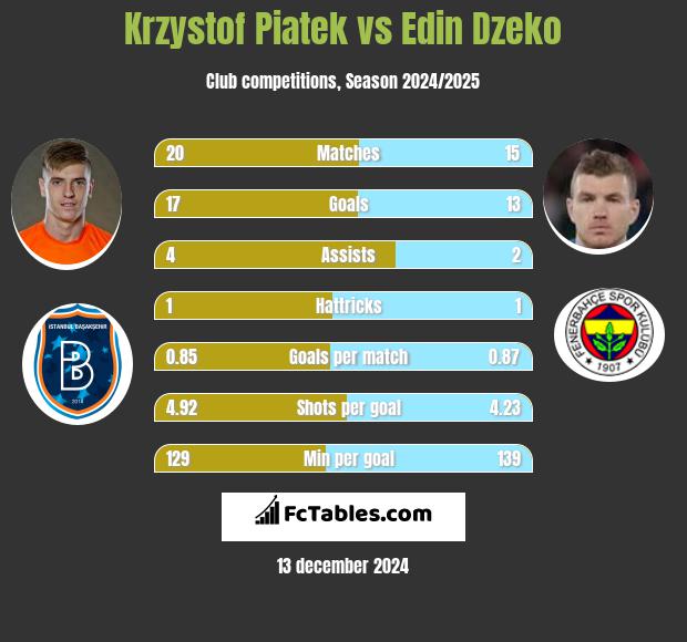 Krzystof Piatek vs Edin Dzeko h2h player stats