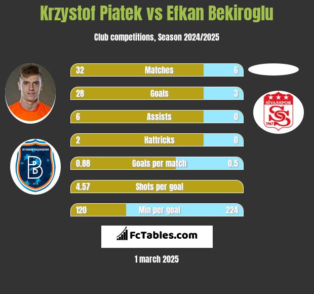 Krzysztof Piątek vs Efkan Bekiroglu h2h player stats