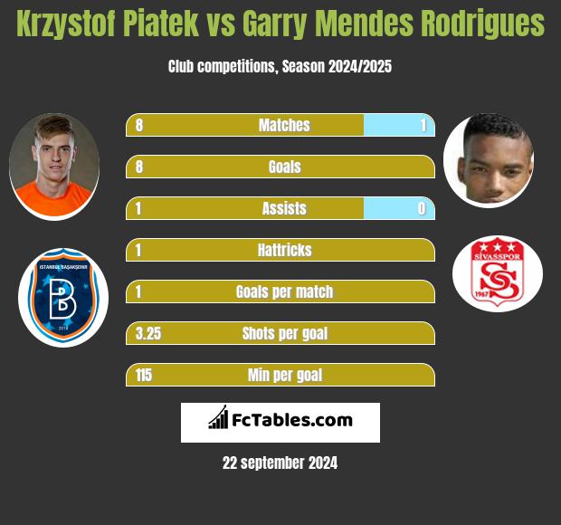 Krzystof Piatek vs Garry Mendes Rodrigues h2h player stats