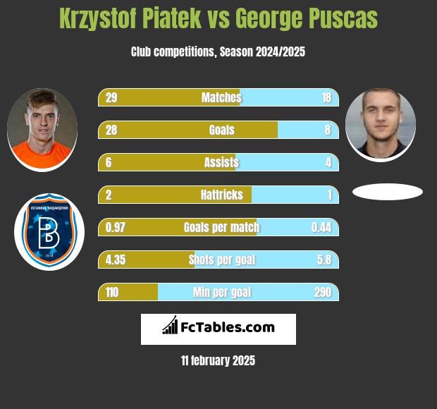 Krzystof Piatek vs George Puscas h2h player stats