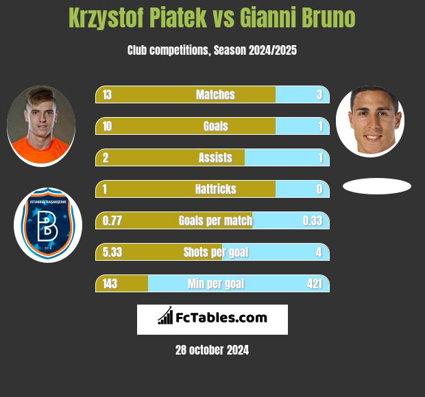 Krzystof Piatek vs Gianni Bruno h2h player stats