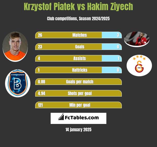 Krzystof Piatek vs Hakim Ziyech h2h player stats