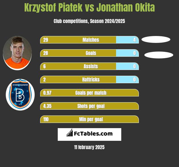 Krzystof Piatek vs Jonathan Okita h2h player stats