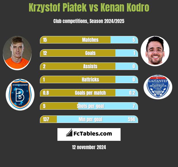 Krzysztof Piątek vs Kenan Kodro h2h player stats