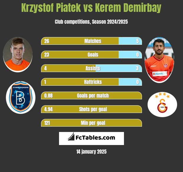 Krzystof Piatek vs Kerem Demirbay h2h player stats