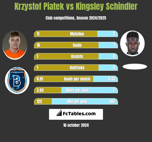 Krzystof Piatek vs Kingsley Schindler h2h player stats