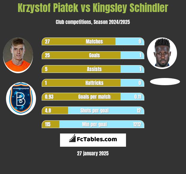 Krzysztof Piątek vs Kingsley Schindler h2h player stats