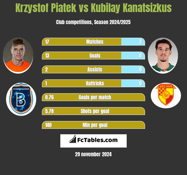 Krzystof Piatek vs Kubilay Kanatsizkus h2h player stats