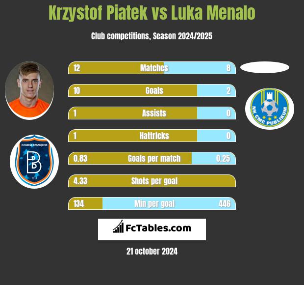 Krzystof Piatek vs Luka Menalo h2h player stats