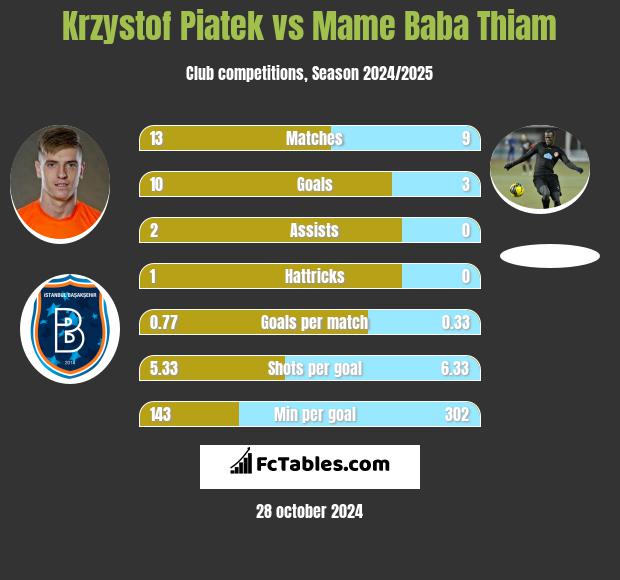 Krzystof Piatek vs Mame Baba Thiam h2h player stats