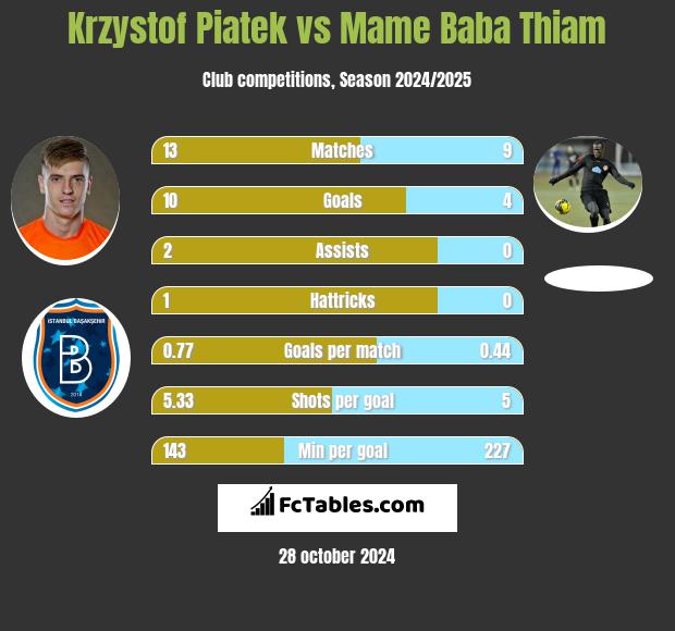 Krzysztof Piątek vs Mame Baba Thiam h2h player stats