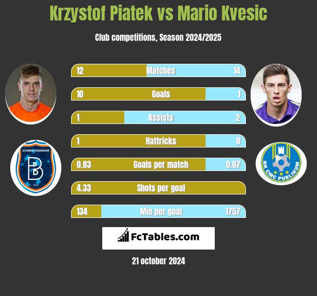 Krzystof Piatek vs Mario Kvesic h2h player stats