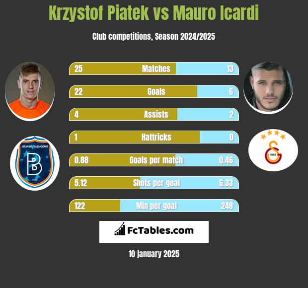 Krzystof Piatek vs Mauro Icardi h2h player stats