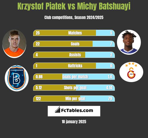 Krzystof Piatek vs Michy Batshuayi h2h player stats