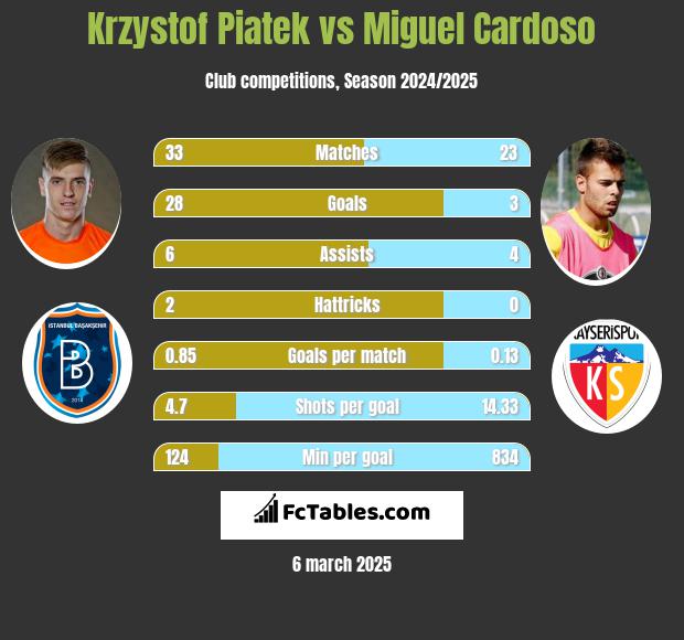 Krzysztof Piątek vs Miguel Cardoso h2h player stats