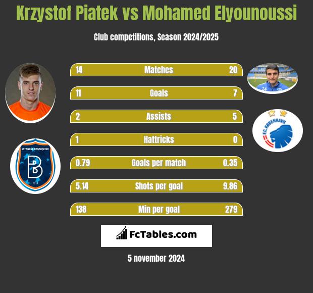 Krzystof Piatek vs Mohamed Elyounoussi h2h player stats