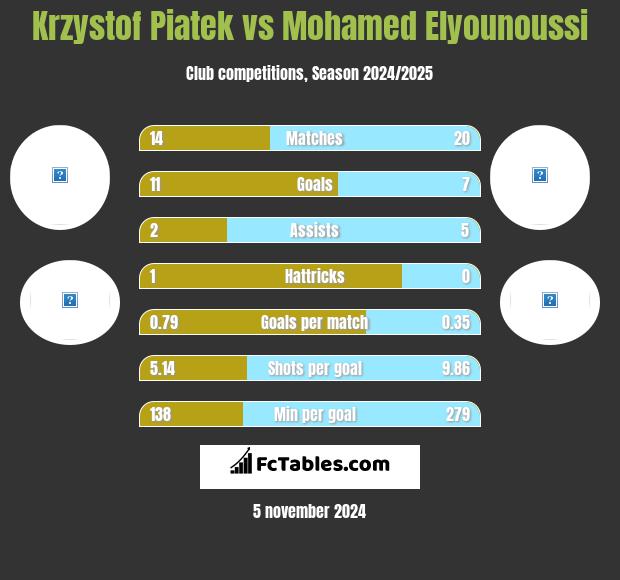 Krzysztof Piątek vs Mohamed Elyounoussi h2h player stats