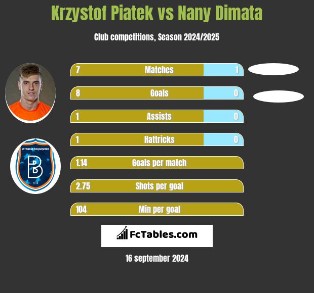 Krzystof Piatek vs Nany Dimata h2h player stats