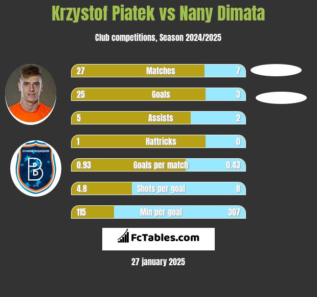 Krzysztof Piątek vs Nany Dimata h2h player stats