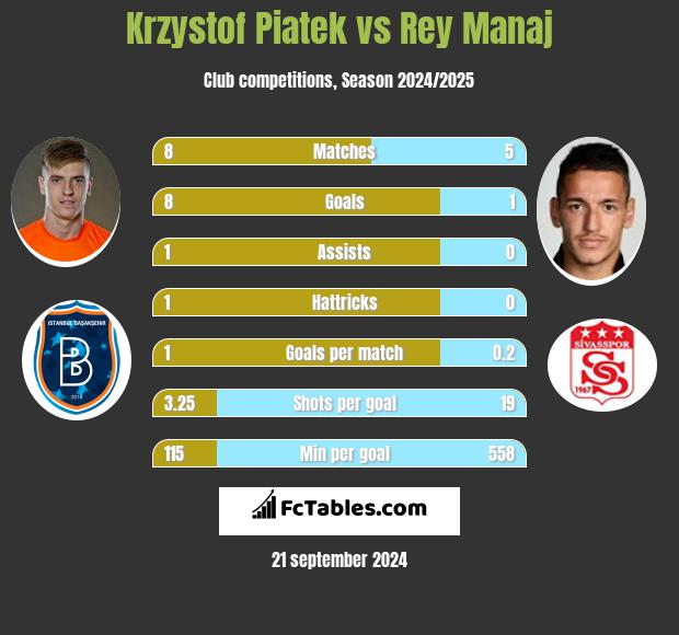 Krzystof Piatek vs Rey Manaj h2h player stats