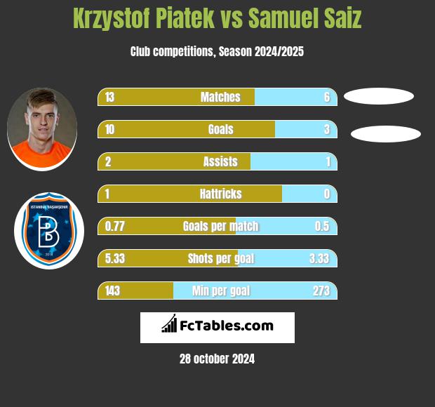 Krzystof Piatek vs Samuel Saiz h2h player stats