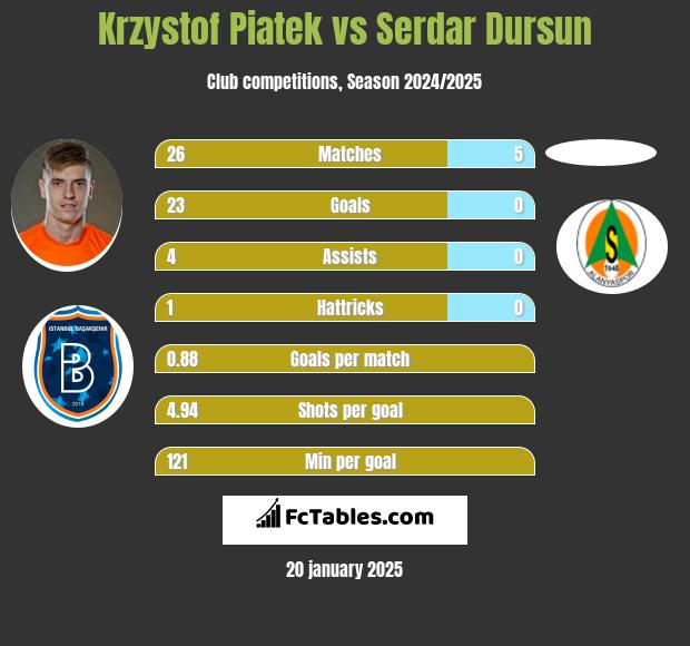 Krzystof Piatek vs Serdar Dursun h2h player stats