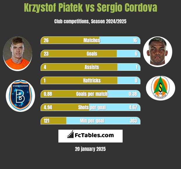 Krzystof Piatek vs Sergio Cordova h2h player stats