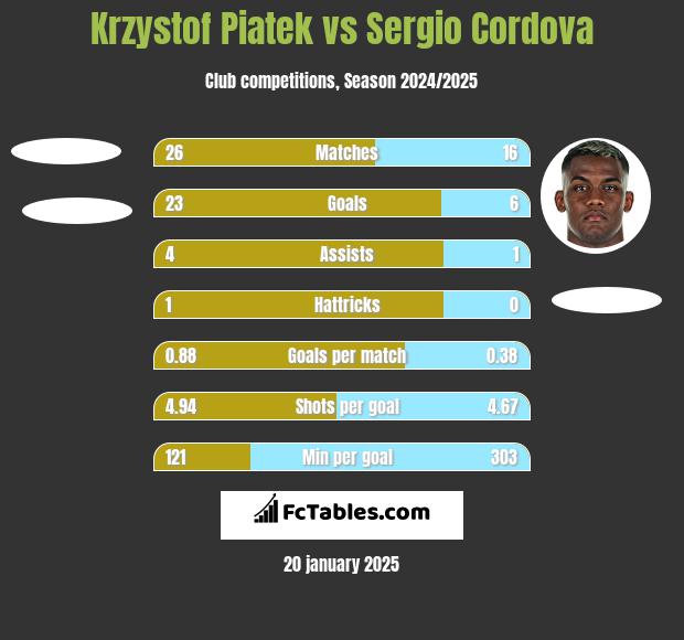 Krzysztof Piątek vs Sergio Cordova h2h player stats