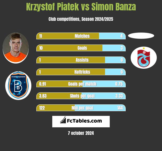 Krzystof Piatek vs Simon Banza h2h player stats