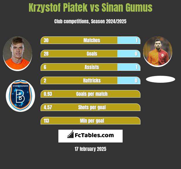 Krzystof Piatek vs Sinan Gumus h2h player stats