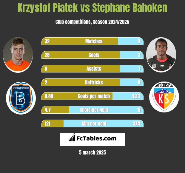 Krzystof Piatek vs Stephane Bahoken h2h player stats