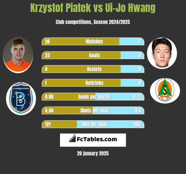 Krzystof Piatek vs Ui-Jo Hwang h2h player stats