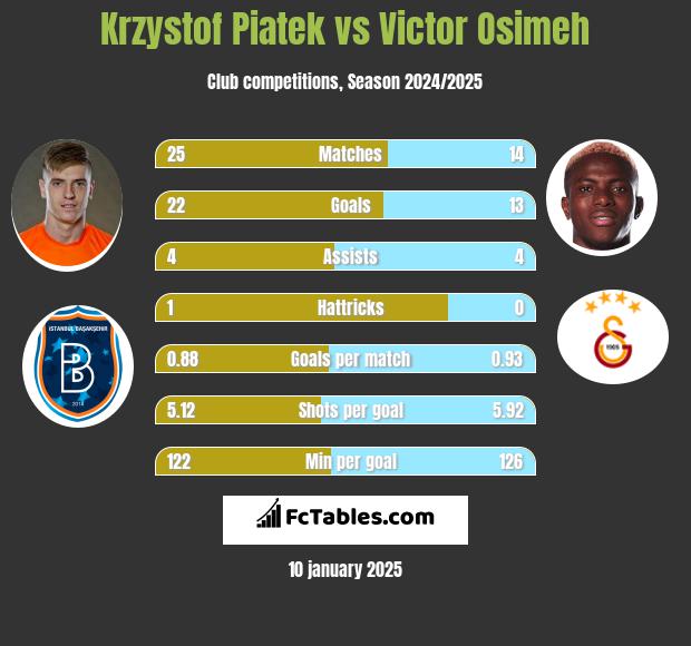 Krzystof Piatek vs Victor Osimeh h2h player stats