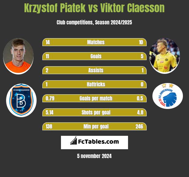 Krzystof Piatek vs Viktor Claesson h2h player stats