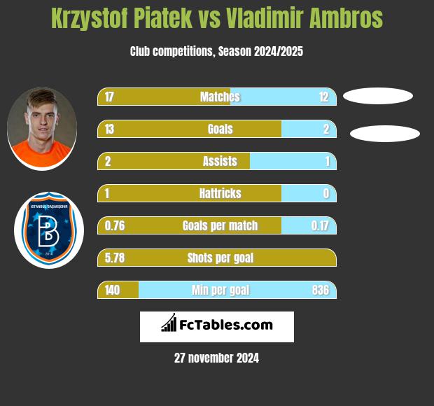 Krzystof Piatek vs Vladimir Ambros h2h player stats