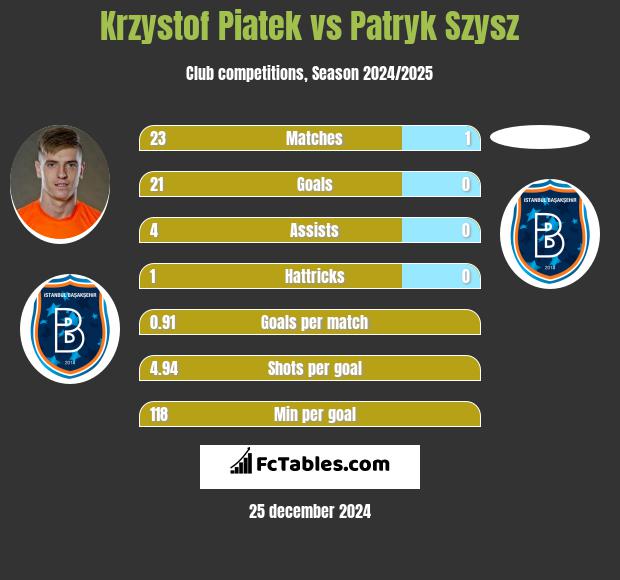 Krzystof Piatek vs Patryk Szysz h2h player stats