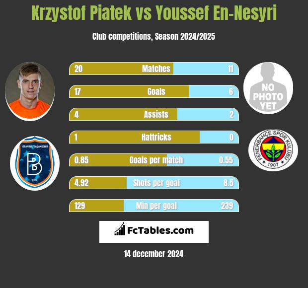 Krzystof Piatek vs Youssef En-Nesyri h2h player stats