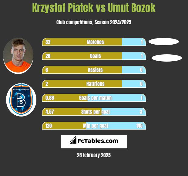 Krzystof Piatek vs Umut Bozok h2h player stats