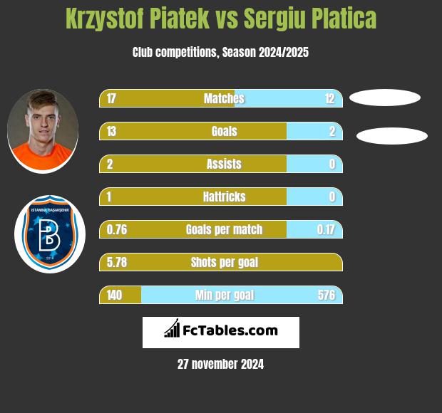 Krzystof Piatek vs Sergiu Platica h2h player stats